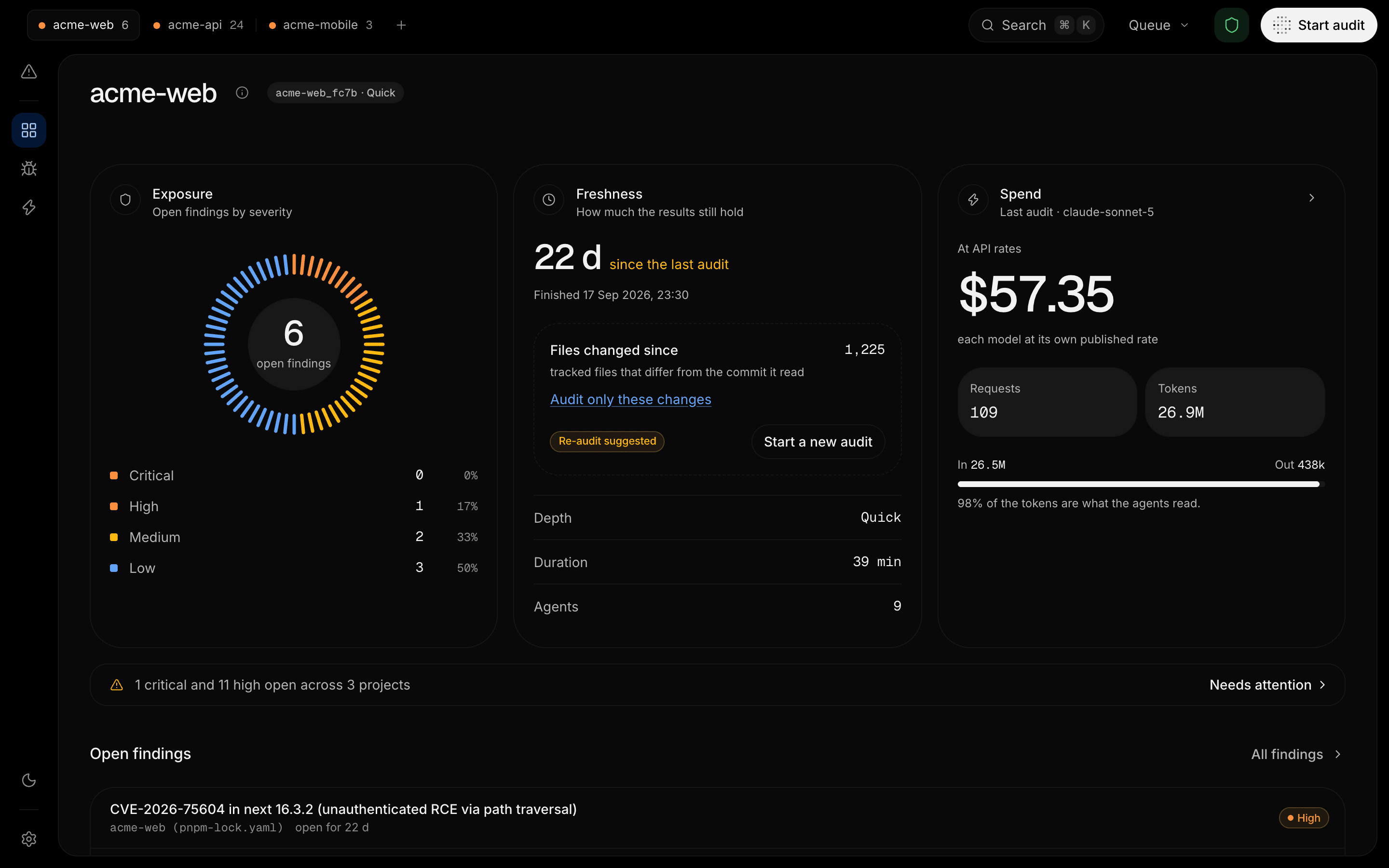 The incursio dashboard: open findings by severity, how fresh the last audit is, and what it would have cost at API rates.